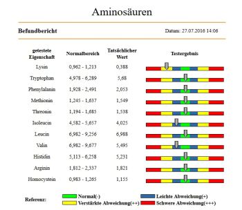 bioscan SWA Parametergruppe Aminosäuren